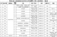 明光市人民醫院招聘116名工作人員