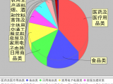 安徽省消保委：一季度医药及医疗用品类居投诉量首位