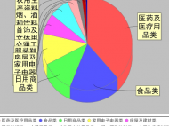 安徽省消保委：一季度醫藥及醫療用品類居投訴量首位