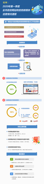 六安第一季度巡查情況通報（圖解）