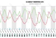 安徽“五一”假期天氣:前兩天有降雨 3號起多云為主