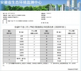 安徽省3月61个县（市）PM2.5浓度前后10名排名发布   歙县最好