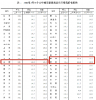 3月份70城住宅销售价格指数出炉，合肥新房环比上涨0.1%二手房上涨0.2%