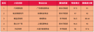六安金安區(qū)通報(bào)物業(yè)服務(wù)不誠信企業(yè)   