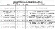 滁州市南譙區新增8條道路命名評審結果公示
