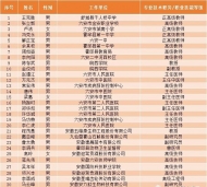 六安30人享受市政府特殊津貼 正在公示