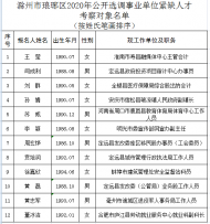 滁州市琅琊区2020年公开选调事业单位紧缺人才考察对象名单公示