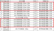 安徽高速公路滁州段新增8處測速設備點位  6月1日正式啟用