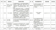 滁州市掛牌督辦整改23項(xiàng)重大安全隱患