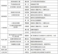 滁州琅琊区委组织部公示公告