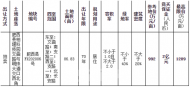 土拍快讯：荣盛最高限价竞得肥西县FX202006号地块，自持22000㎡