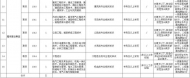滁州一國企公開招聘 部分崗位專科可報