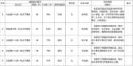 滁州南譙區科創城區域新增5條道路擬命名公示