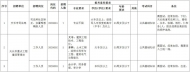 天長(zhǎng)市司法局、重點(diǎn)工程建設(shè)管理處公開(kāi)招聘 報(bào)名僅3天