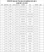 鳳陽縣中醫院公開招聘社會化用人擬錄用人員名單公示