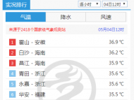 36.9℃！5月4日中午安徽霍山氣溫沖到國(guó)家氣象站排行榜第一