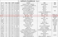 六安4人正在公示 獲全國表彰 