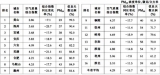 安徽省16个地级市空气质量排名（2020年1—5月份）