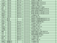 阜陽市公布5月份1643名駕駛人被列入交通失信人員名單