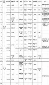 鳳陽縣人民醫(yī)院、縣中醫(yī)院招聘79人 部分崗位僅面試