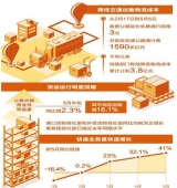 政策护航 物流通畅（大数据观察·物流业转型发展） 