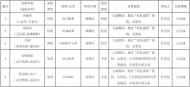 滁州市黑臭水體2020年上半年治理情況公布