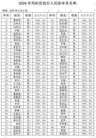 2020年鳳陽縣擬任人民陪審員名單公示
