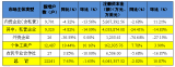 合肥市5月份新增市场主体同比增速首次出现正增长