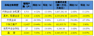 合肥市5月份新增市場主體同比增速首次出現正增長
