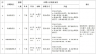滁州兩所學校公開招聘 崗位發布