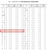 最新披露！合肥新房价格两连跌，二手房价格涨幅回落