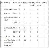 鳳陽縣部分單位公開招聘崗位有核減、取消