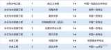 皖江工学院水利水电工程专业位居校友会2020中国水利类一流专业排名