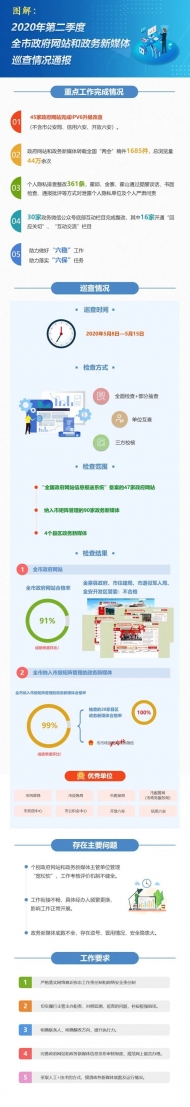 六安公布二季度政府網站和政務新媒體巡查情況 