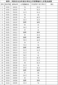 鳳陽縣2020年部分單位公開招聘編外人員筆試成績公示