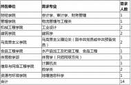 安徽科技學院2020年教學崗位招聘碩士研究生