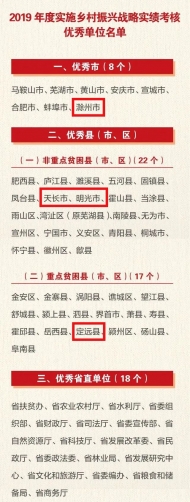 安徽鄉村振興考核優秀單位公布 滁州被通報表彰