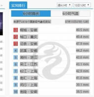 15日上午降水前十榜安徽占四席  桐城居首