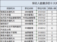 安徽：2020年省考報名首日人數超2萬 這些崗位最受歡迎