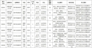 滁州市市直中學2020年度公開選調教師