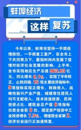 蚌埠经济运行加速复苏  9项主要经济指标正增长