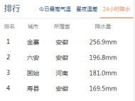 256.9mm！全國過去24小時降雨量排行榜 金寨居首