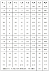 滁州市本級中考錄取最低控制線公布