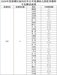 滁州市琅琊区选调幼儿园优秀教师专业测试成绩公示