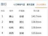 全国过去24小时降雨量排行榜 安徽潜山居首