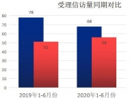 明光：1-6月份受理信訪舉報68件