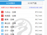 暴力梅撒泼江淮！全国降水量排行榜上，前十名全是安徽站点