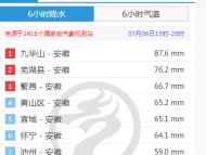 暴力梅撒潑江淮！全國降水量排行榜上，前十名全是安徽站點