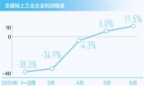 六月规上工业企业利润实现两位数增长 工业经济回升向好 