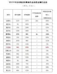 安徽地表水斷面生態補償結果出爐 六安排名第一 
